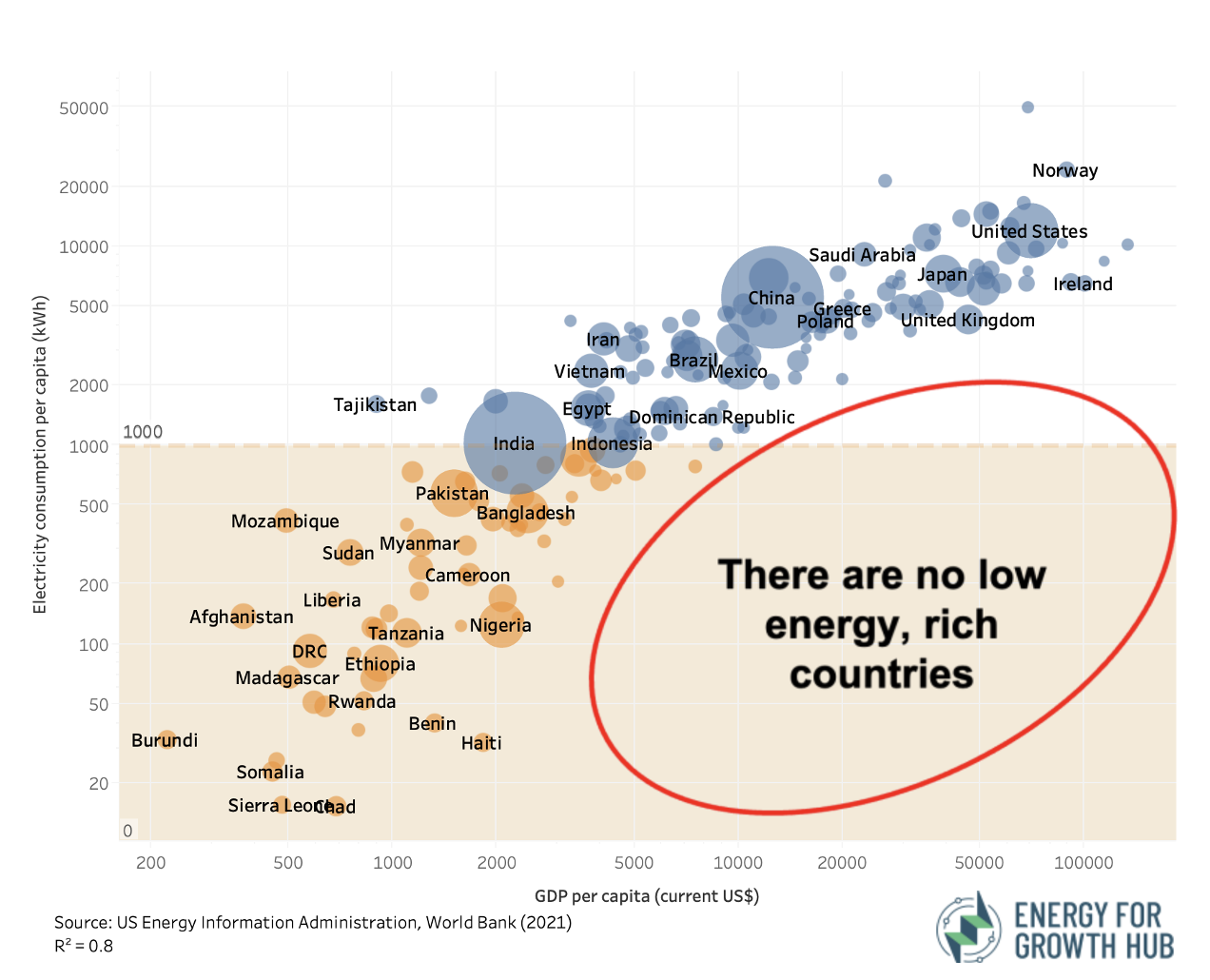 Electricity consumption vs GDP per capita