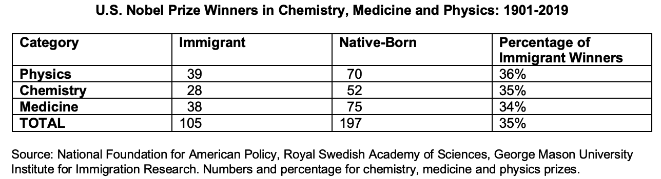 Nobel Immigrants