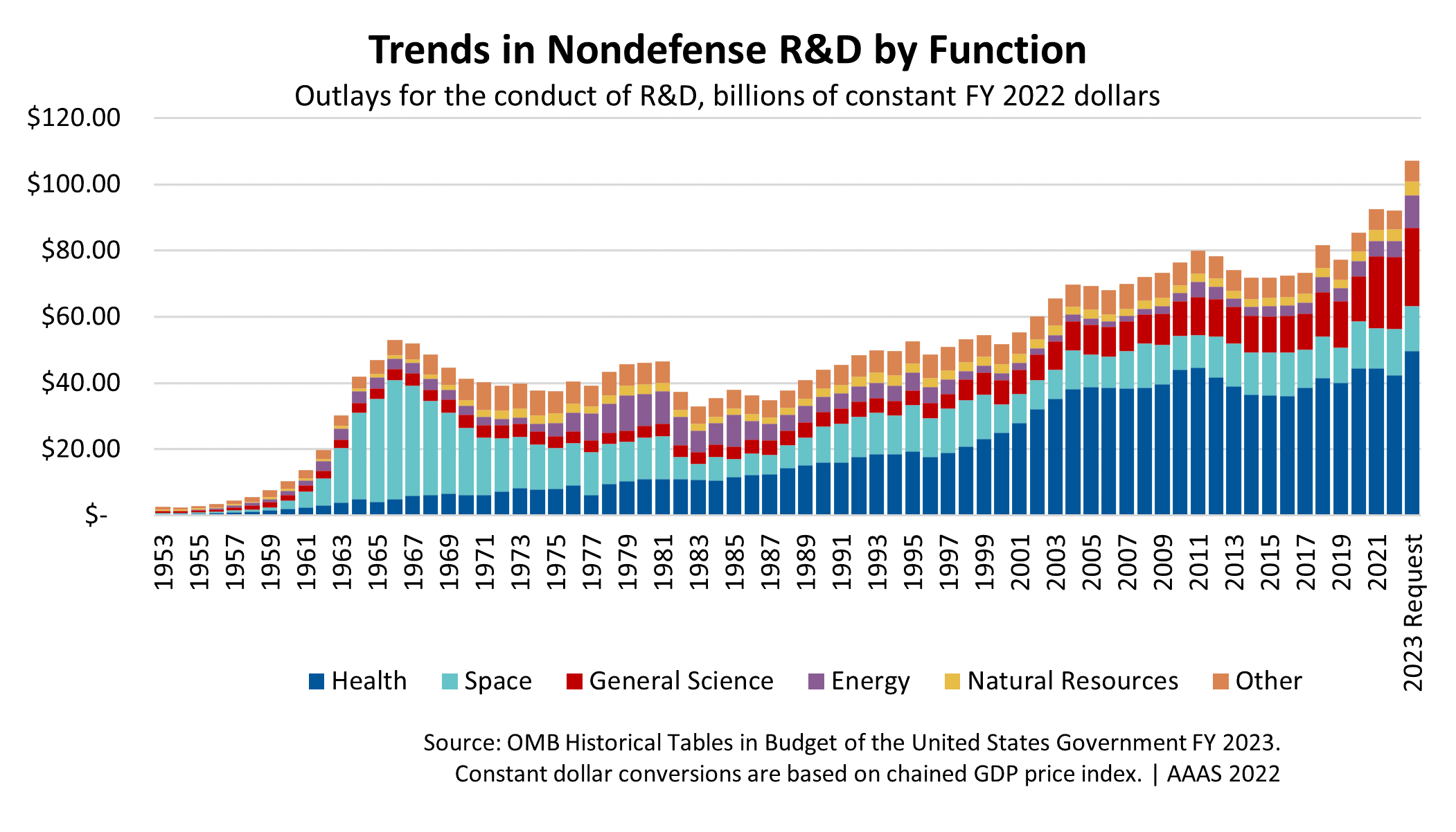 R&D by Function